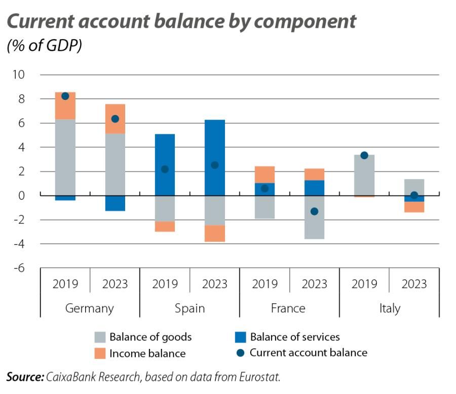 Current account balance by component