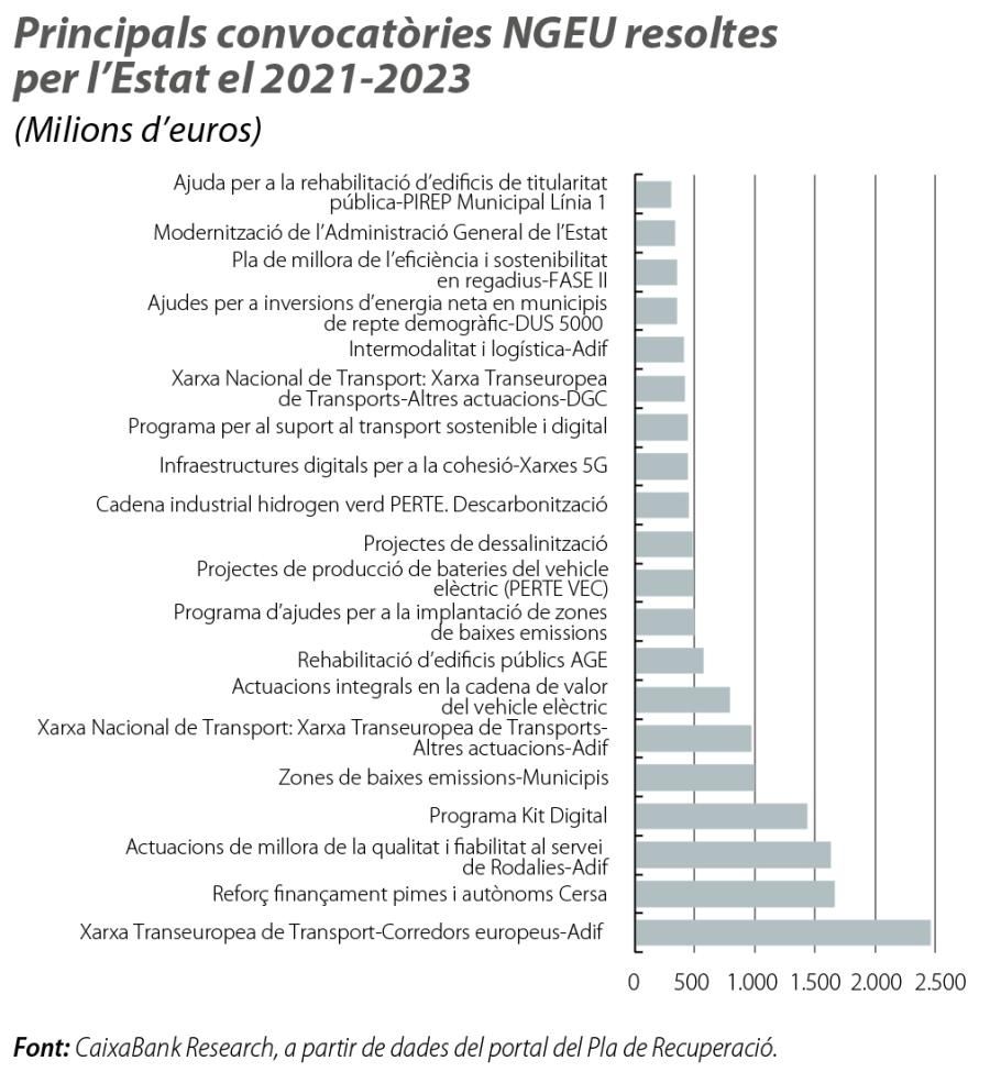 Principals convocatòries NGEU resoltes per l’Estat el 2021-2023