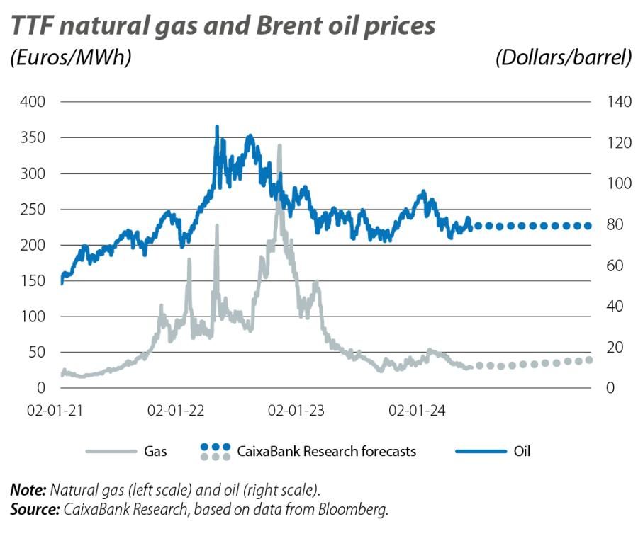 TTF natural gas and Brent oil prices