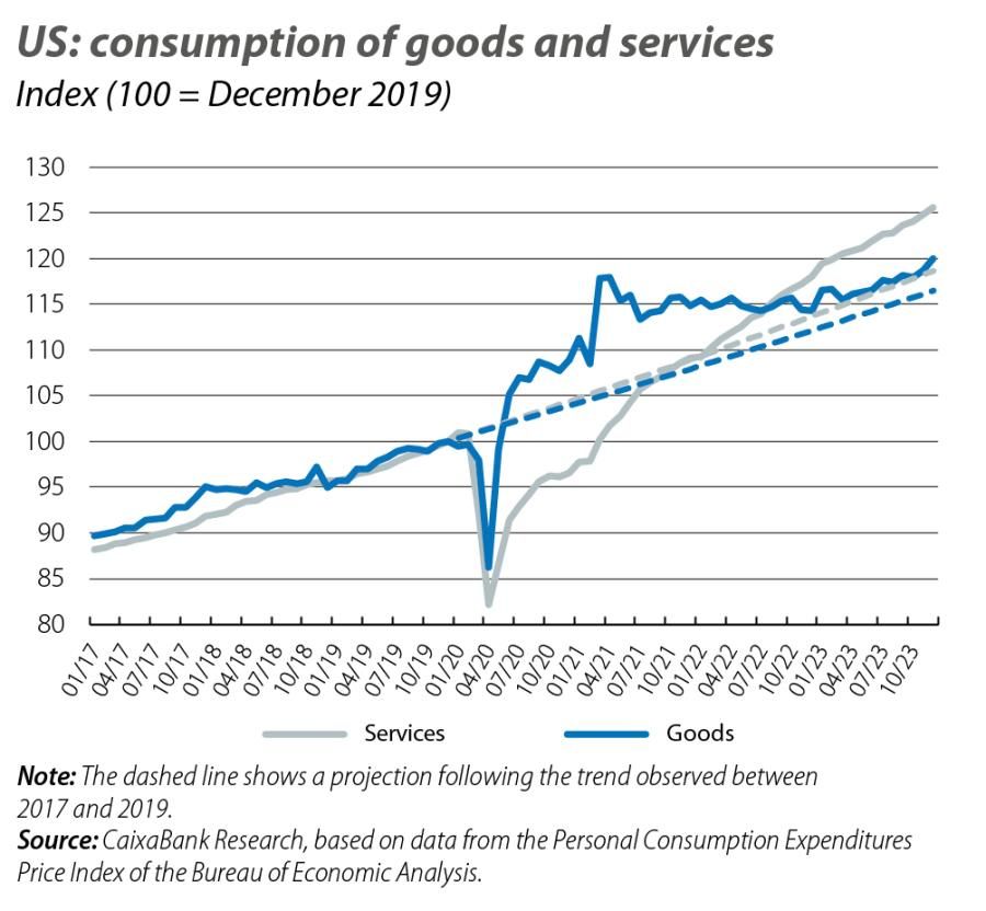 US: consumption of goods and services