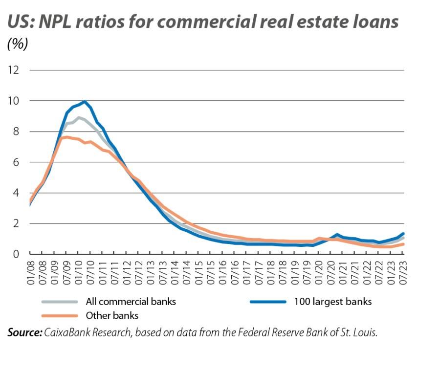 US: NPL ratios for commercial real estate loans