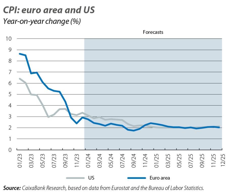 CPI: euro area and US