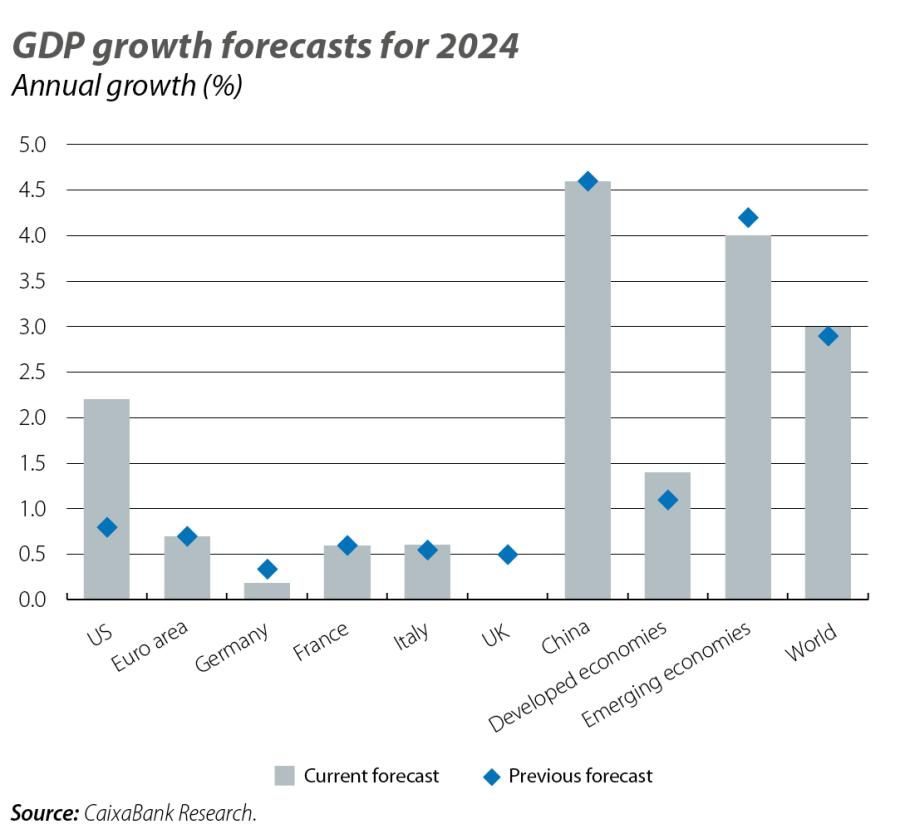 GDP growth forecasts for 2024
