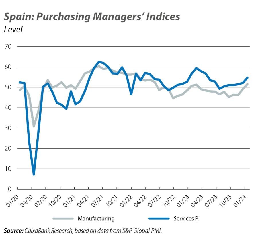 Spain: Purchasing Managers’ Indices