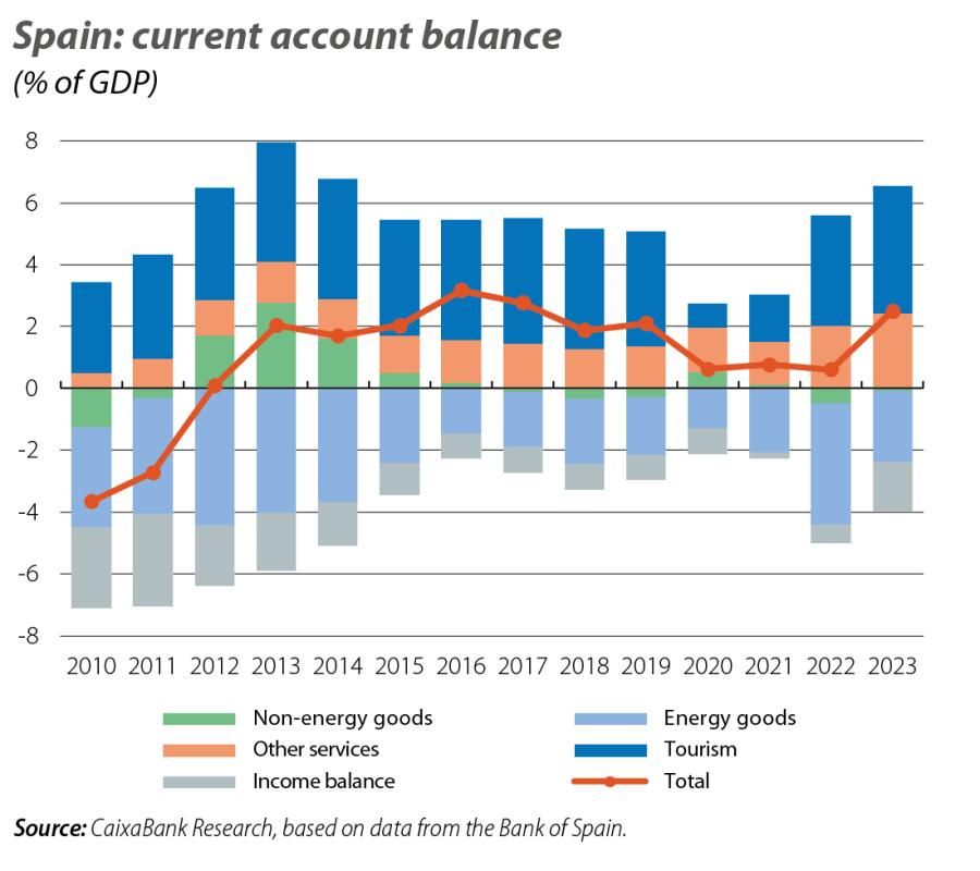 Spain: current account balance