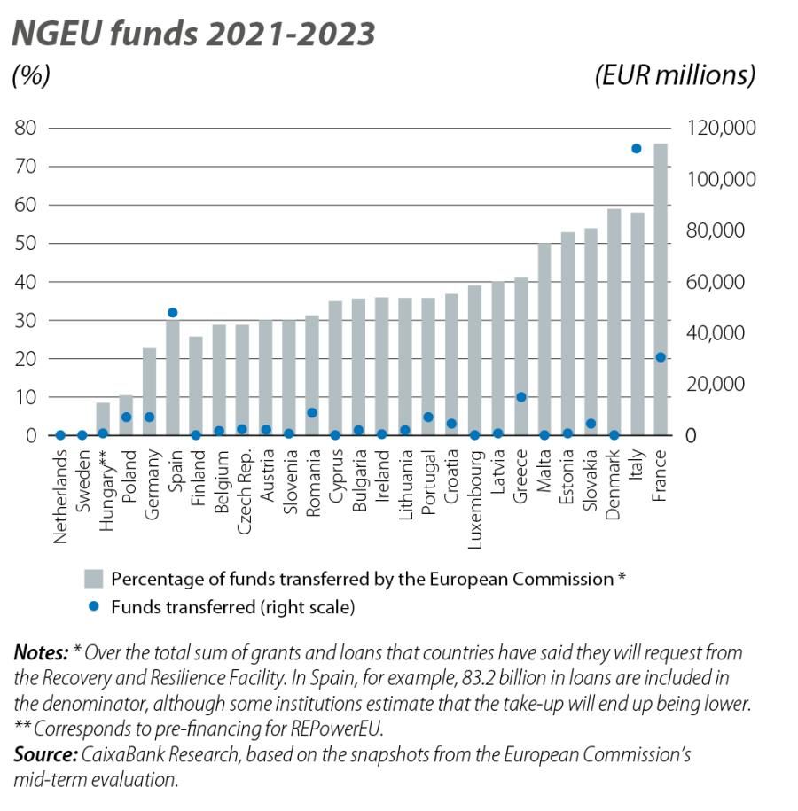 NGEU funds 2021-2023