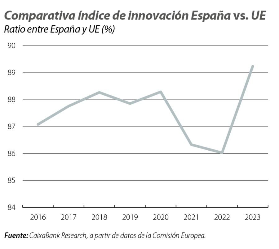 Comparativa índice de innovación España vs. UE