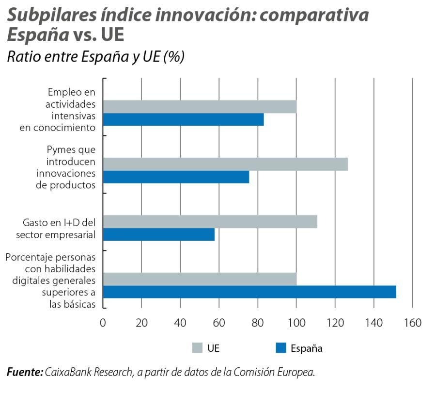Subpilares índice innovación: comparativa España vs. UE