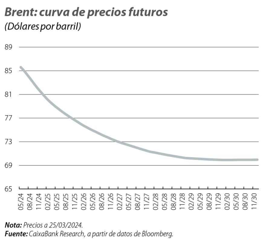 Brent: curva de precios futuros