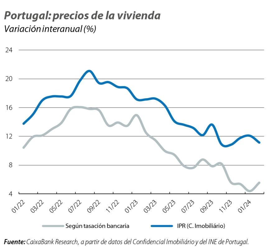 Portugal: precios de la vivienda