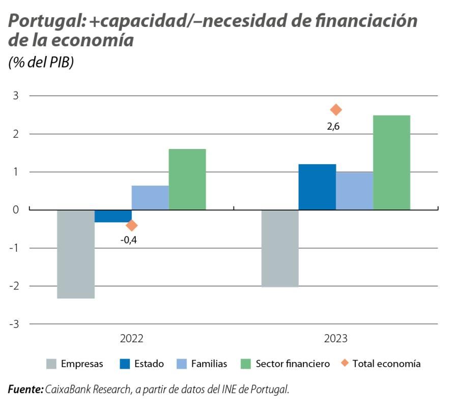 Portugal: +capacidad/–necesidad de financiación de la economía