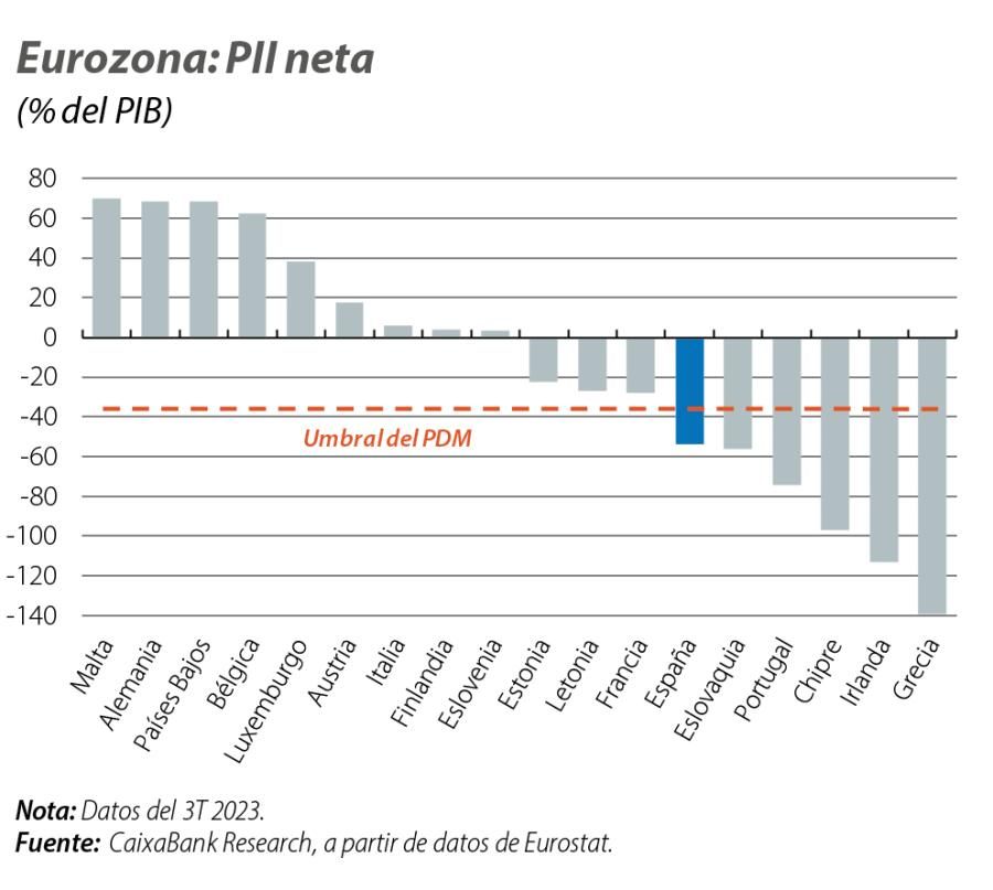 Eurozona: PII neta