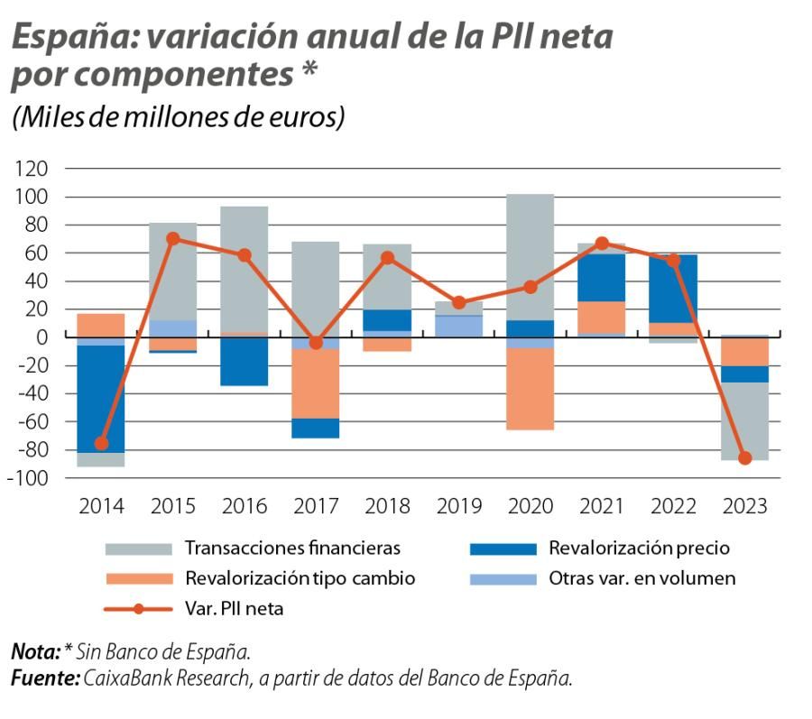 España: variación anual de la PII neta por componentes
