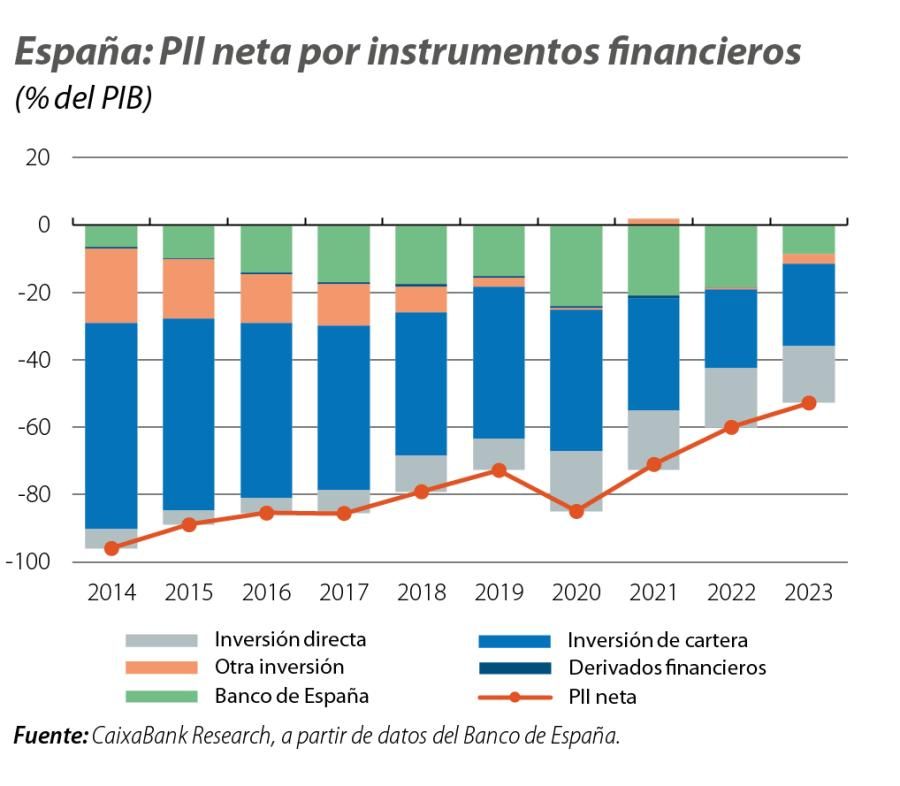 España: PII neta por instrumentos financieros