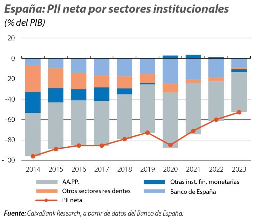 España: PII neta por sectores institucionales