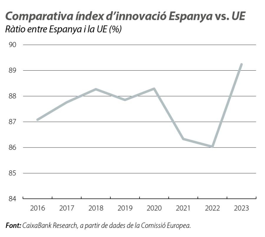 Comparativa índex d’innovació Espanya vs. UE