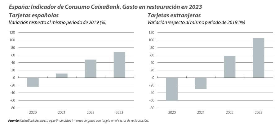 España: Indicador de Consumo CaixaBank. Gasto en restauración en 2023