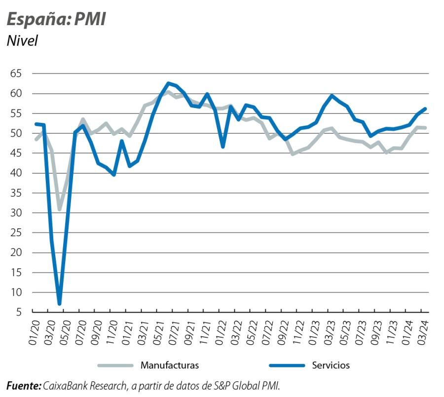 España: PMI
