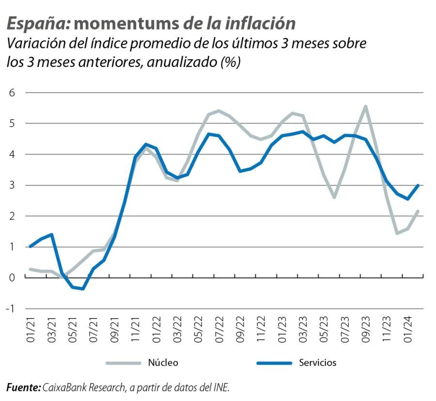 España: momentums de la inflación