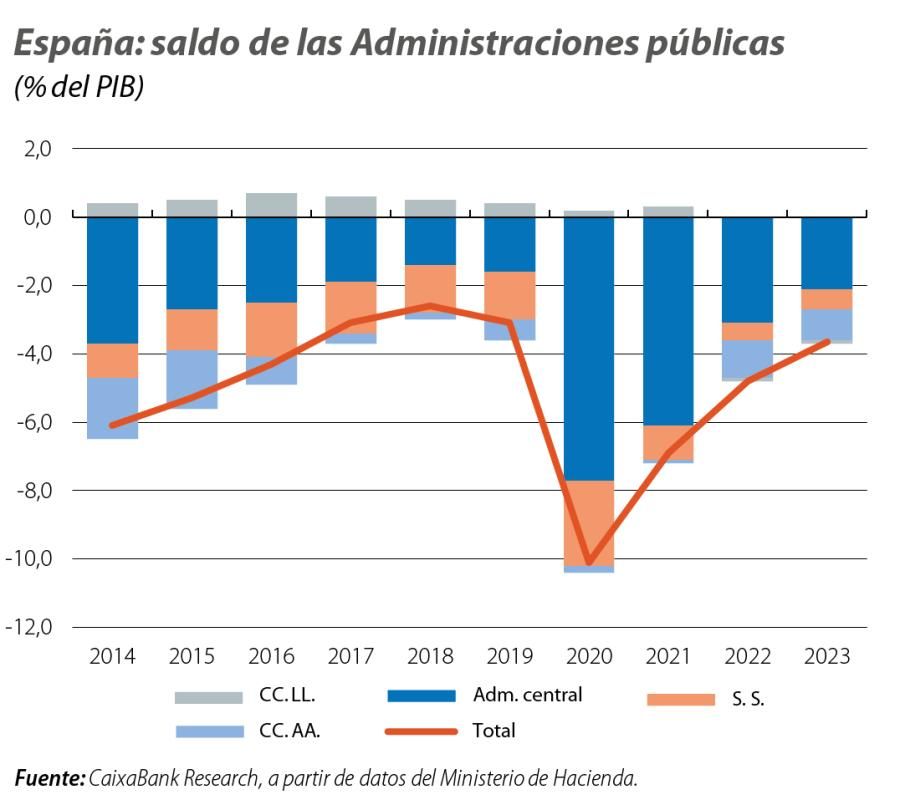España: saldo de las Administraciones públicas