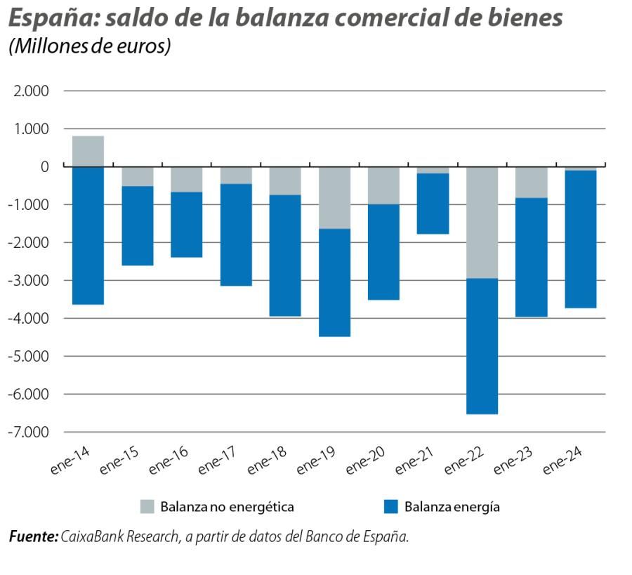España: saldo de la balanza comercial de bienes