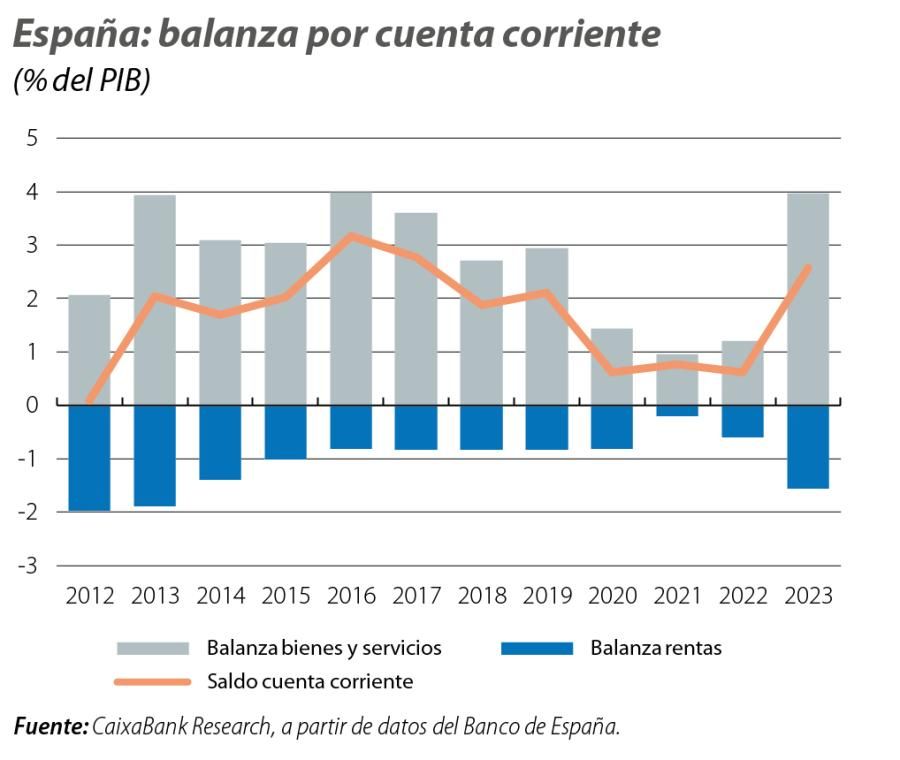 España: balanza por cuenta corriente