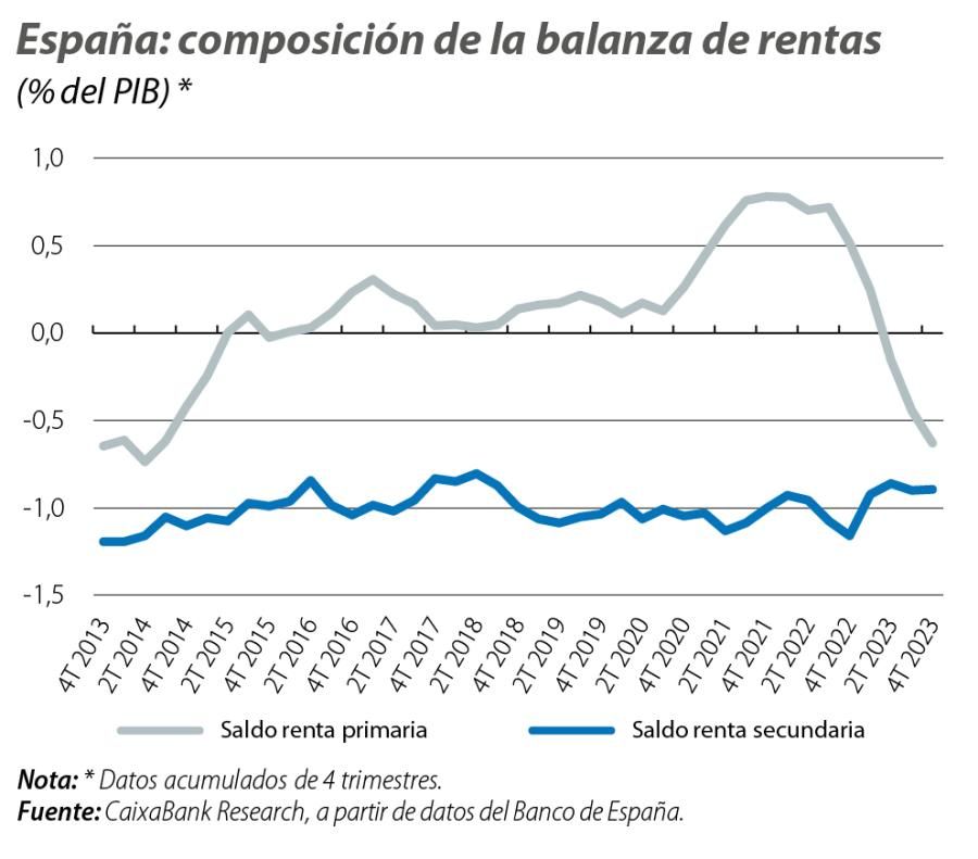 España: composición de la balanza de rentas