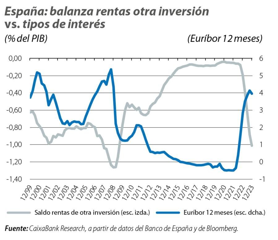 España: balanza rentas otra inversión vs. tipos de interés