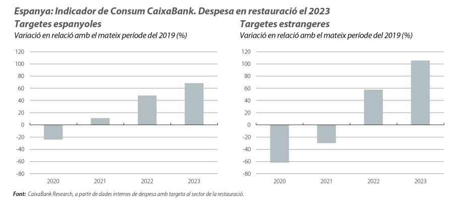Espanya: Indicador de Consum CaixaBank. Despesa en restauració el 2023