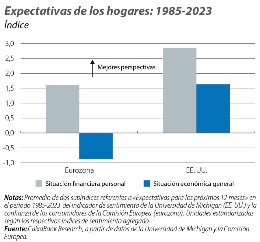 Expectativas de los hogares: 1985-2023