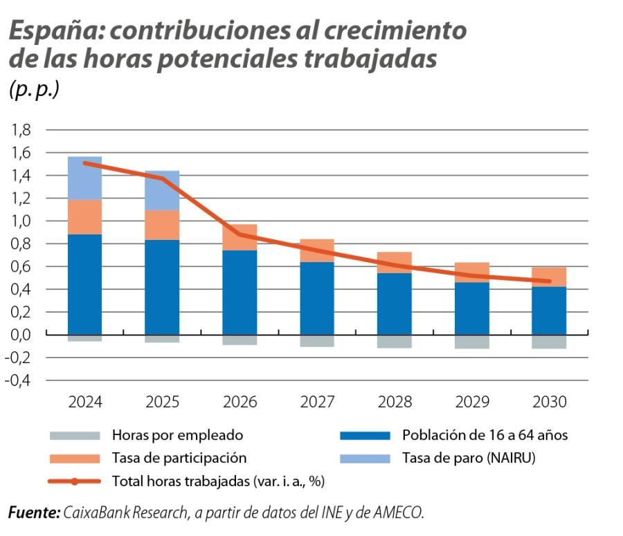 España: contribuciones al crecimiento de las horas potenciales trabajadas