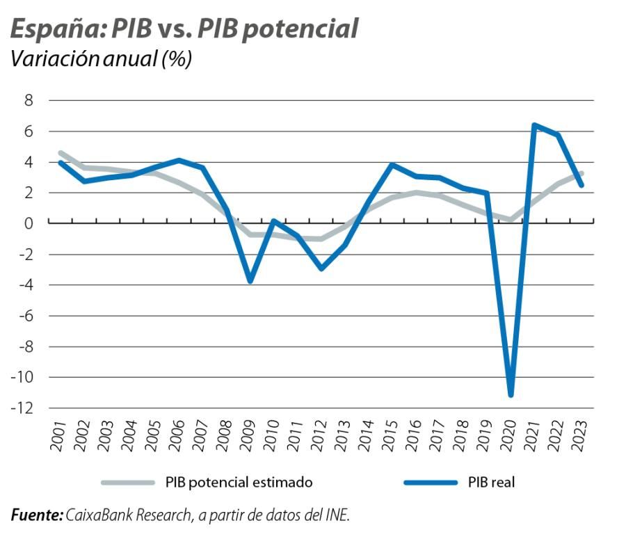 España: PIB vs. PIB potencial