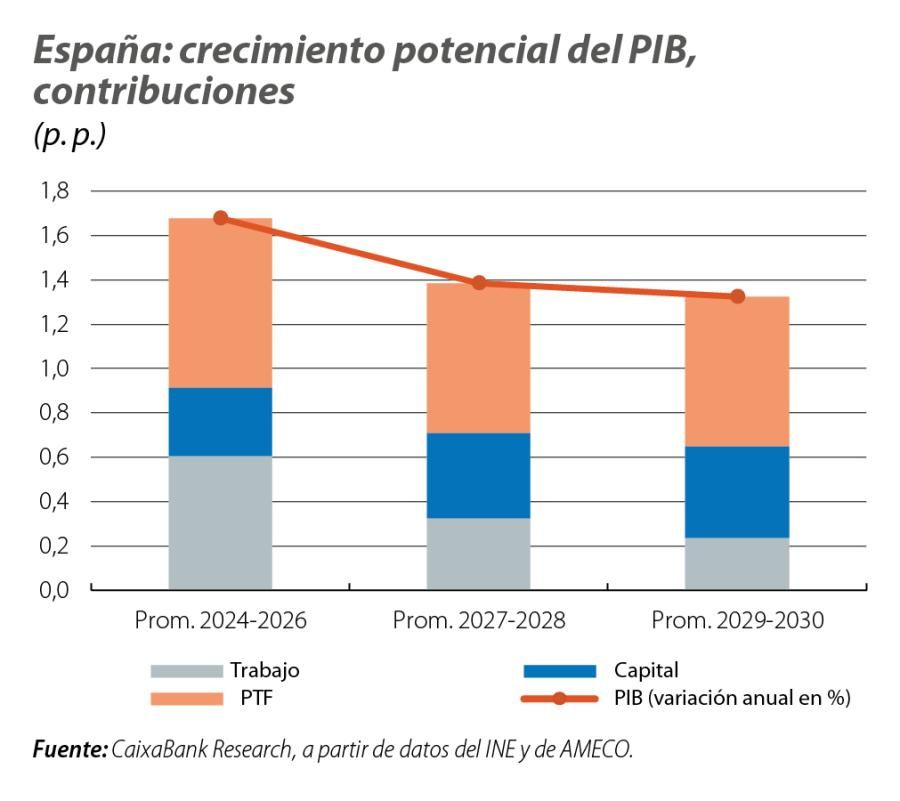 España: crecimiento potencial del PIB, contribuciones