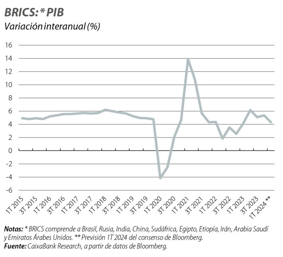 BRICS: PIB