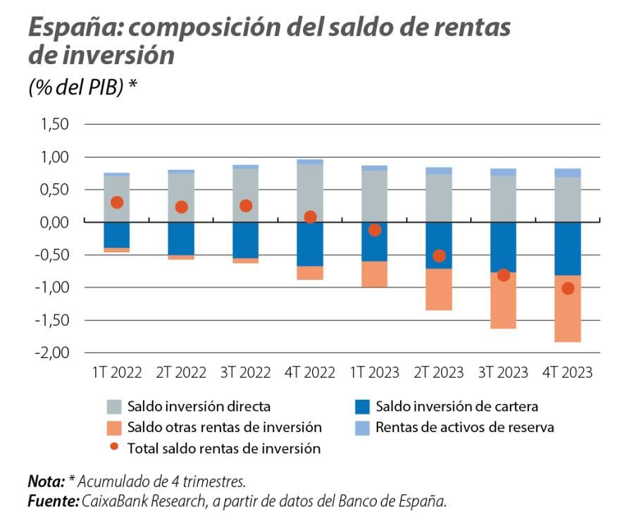 España: composición del saldo de rentas de inversión