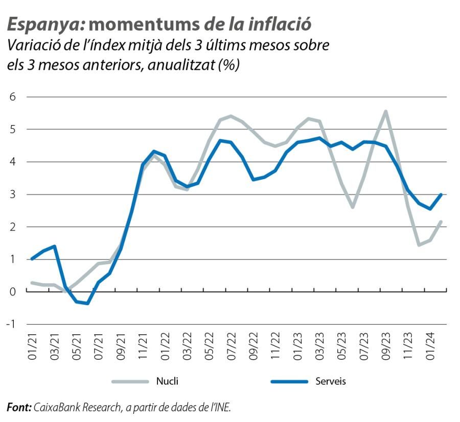 Espanya: momentums de la inflació