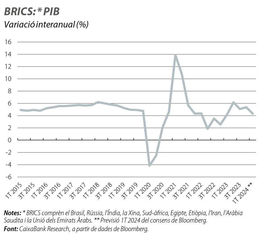 BRICS: PIB