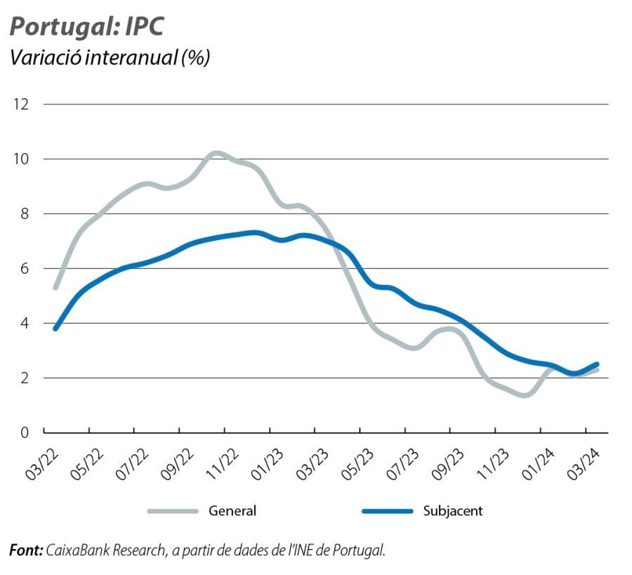 Portugal: IPC