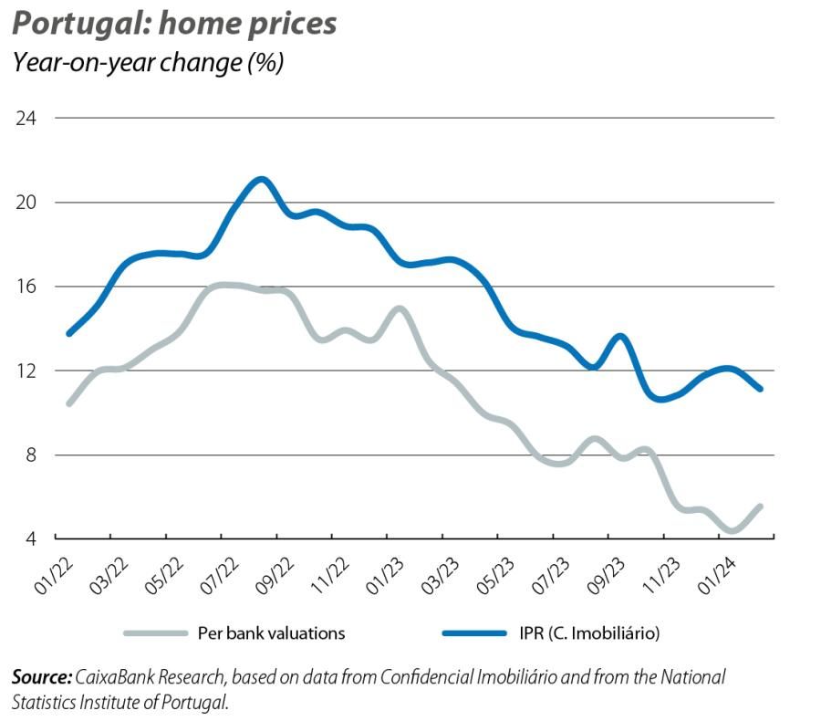 Portugal: home prices