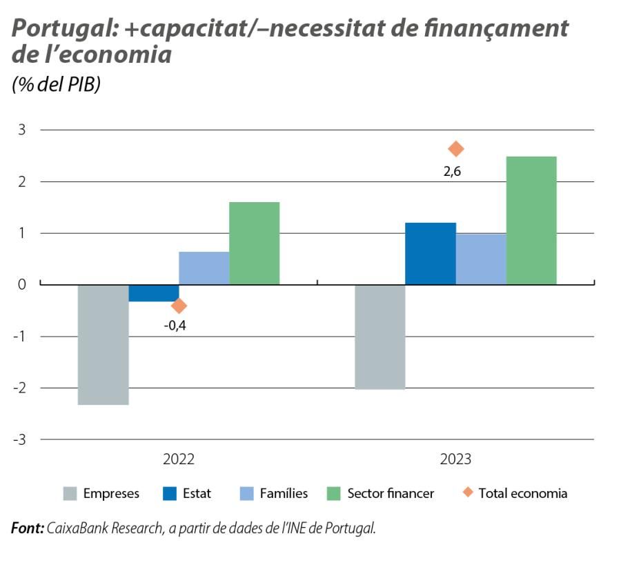 Portugal: +capacitat/–necessitat de finançament de l’economia