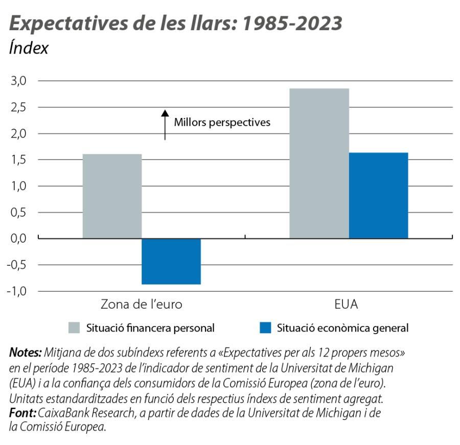 Expectatives de les llars: 1985-2023