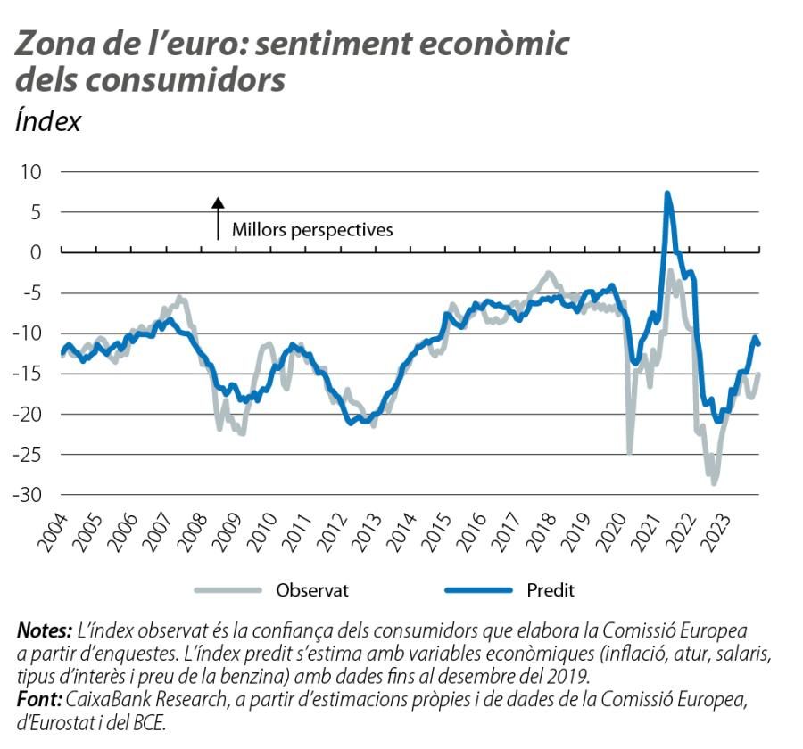 Zona de l’euro: sentiment econòmic dels consumidors
