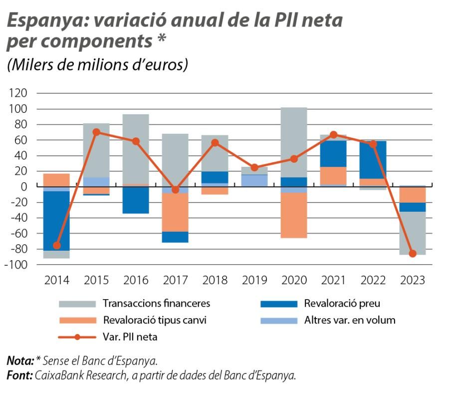 Espanya: variació anual de la PII neta per components
