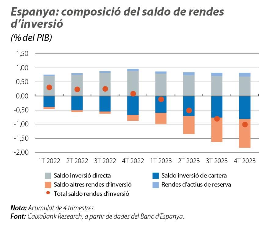 Espanya: composició del saldo de rendes d’inversió