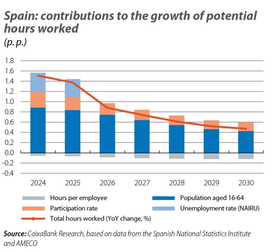 Spain: contributions to the growth of potential hours worked