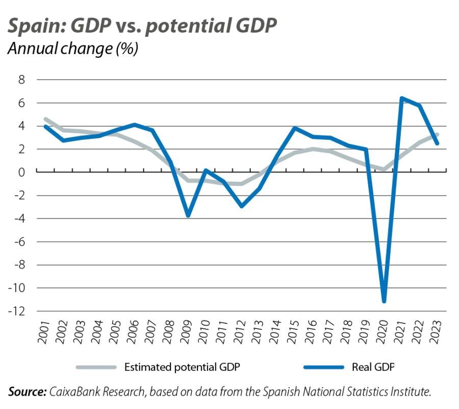 Spain: GDP vs. potential GDP
