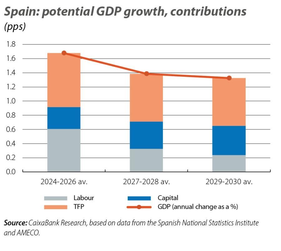 Spain: potential GDP growth, contributions