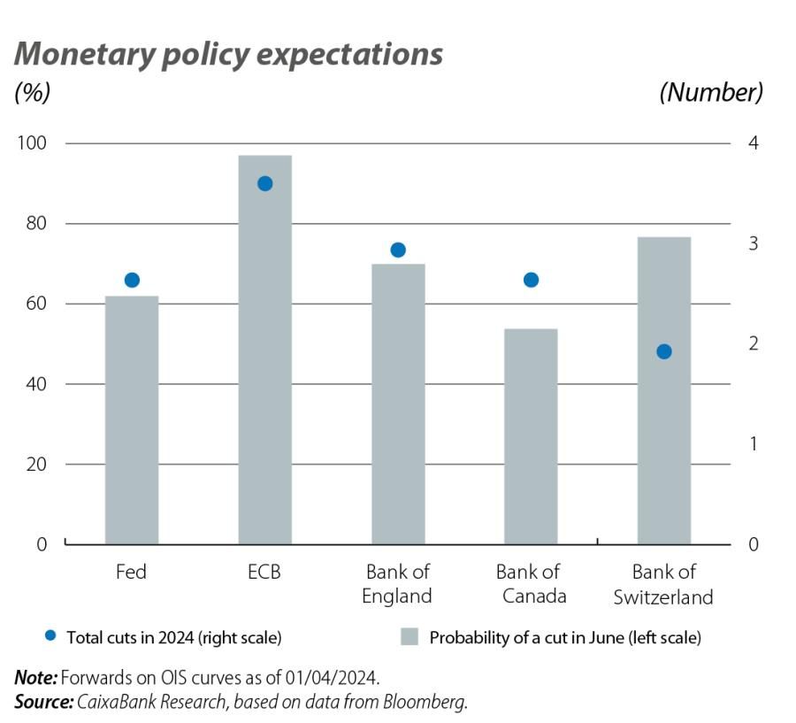 Monetary policy expectations