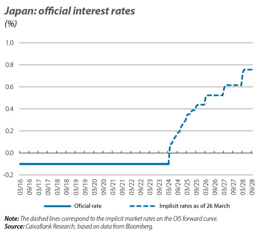 Japan: oficial interest rates