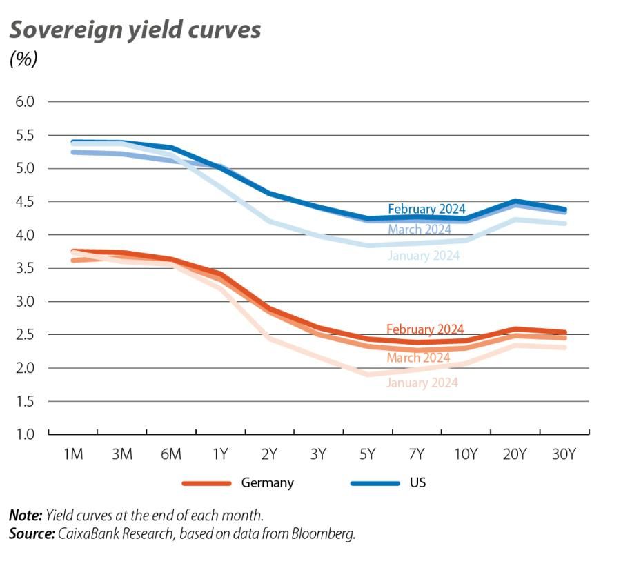 Sovereign yield curves